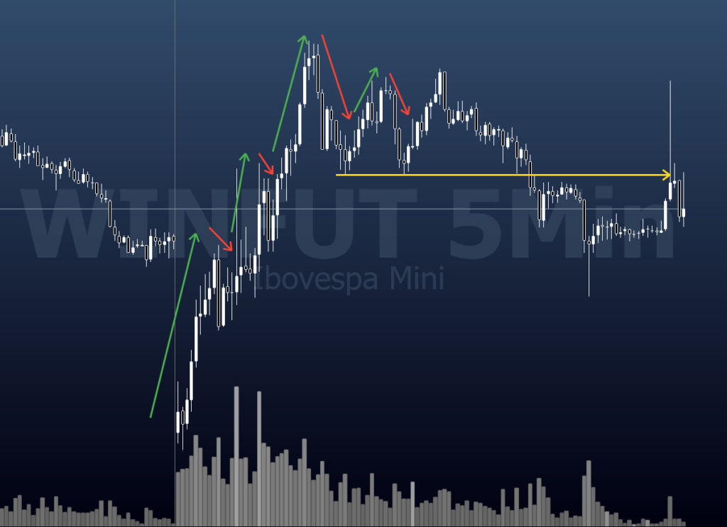 Gráfico real de mini índice mostrando topos e fundos ascendentes e descendentes, com setas verdes e vermelhas marcando tendência. Padrão para trader intermediário