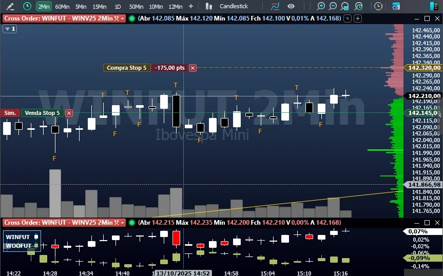 Gráfico do mini índice WINFUT 2 minutos mostrando candles de alta e baixa, volume e perfil de negociação na B3, exemplo real de operação de compra e venda no day trade com stops, representando o movimento do mercado financeiro brasileiro.