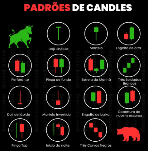 Padrões de candles no gráfico de preço que trader intermediário deve conhecer, mostrando formações como martelo, engolfo e doji, usados na leitura de mercado e análise técnica para identificar reversões e tendências no day trade.
